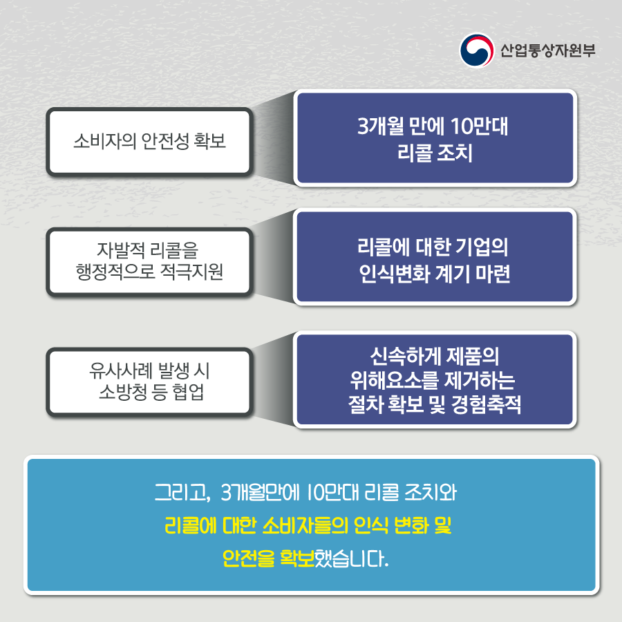 산업통상자원부
소비자의 안전성 확보 3개월 만에 10만대 리콜 조치
자발적 리콜을 행정적으로 적극지원 리콜에 대한 기업의 인식변화 계기 마련
유사사례 발생 시 소방청 등 협업 신속하게 제품의 위해요소를 제거하는 절차 확보 및 경험축적
그리고, 3개월만에 10만대 리콜 조치와 리콜에 대한 소비자들의 인식 변화 및 안전을 확보했습니다.