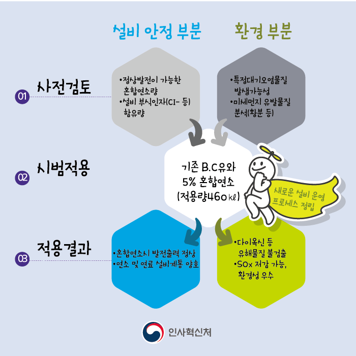 01 사전검토
[설비 안정 부분]
• 정상발전이 가능한 혼합연소량
• 설비 부식인자(Cl- 등) 함유량

[환경 부분]
• 특정대기오염물질 발생가능성
• 미세먼지 유발물질 분석정보 등

02 시범적용
기존 B.C유와 5% 혼합연소
(적용량 460kℓ)

새로운 설비 운영 프로세스 정립

03 적용 결과
[설비 안정 부분]
• 혼합연소시 발전출력 정상
• 연소 및 연료 설비계통 양호

[환경 부분]
• 다이옥신 등 유해물질 불검출
• SOx 저감 가능, 환경성 우수

인사혁신처