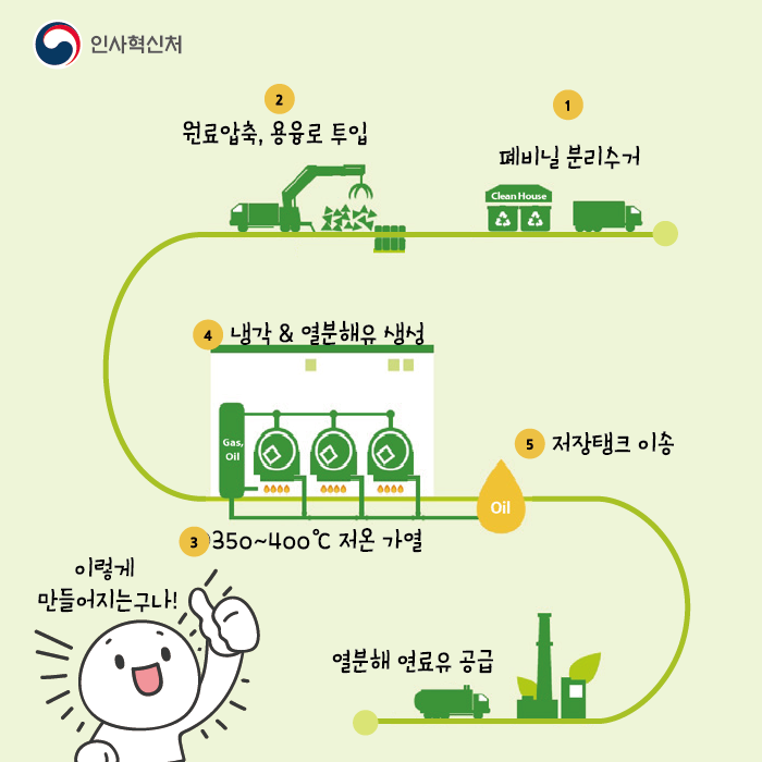 1 폐비닐 분리수거
2 원료압축, 용융로 투입
3 350~400℃ 저온 가열
4 낸강&열분해유 생성
5 저장탱크 이송
6 열분해 연료유 공급

이렇게 만들어지는구나!
인사혁신처
