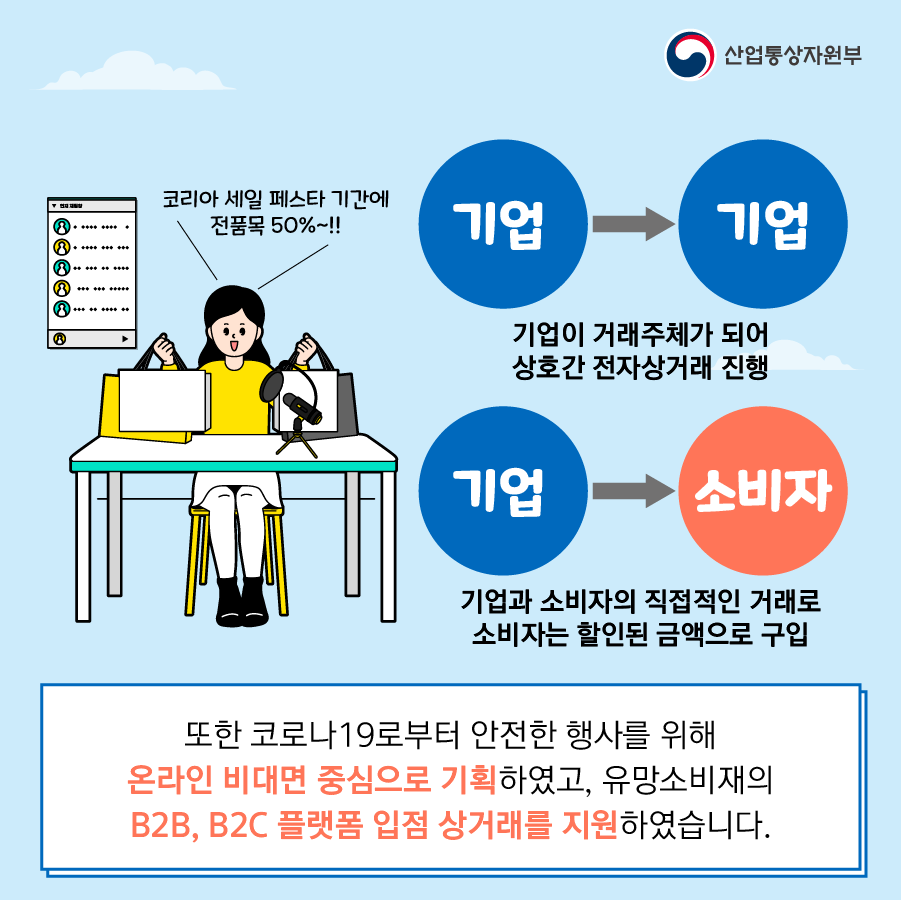 산업통상자원부
코리아 세일 페스타 기간에 전품목 50%~!!
기업 -> 기업 기업이 거래주체가 되어 상호간 전자상거래 진행
기업 -> 소비자 기업과 소비자의 직접적인 거래로 소비자는 할인된 금액으로 구입
또한 코로나19로부터 안전한 행사를 위해 온라인 비대면 중심으로 기획하였고, 유망소비재의 B2B, B2C 플랫폼 입점 상거래를 지원하였습니다.