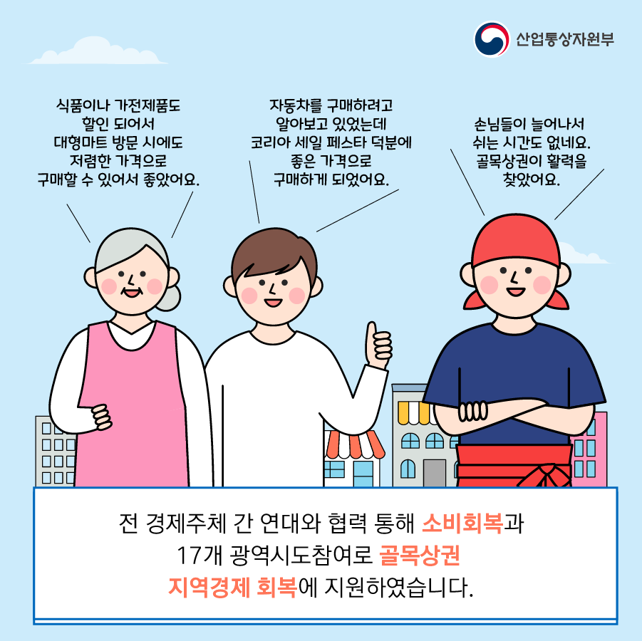 산업통상자원부
식품이나 가전제품도 할인 되어서 대형마트 방문 시에도 저렴한 가격으로 구매할 수 있어서 좋았어요.
자동차를 구매하려고 알아보고 있었는데 코리아 세일 페스타 덕분에 좋은 가격으로 구매하게 되었어요.
손님들이 늘어나서 쉬는 시간도 없네요. 골목상권이 활력을 찾았어요.
전 경제주체 간 연대와 협력 통해 소비회복과 17개 광역시도참여로 골목상권 지역경제 회복에 지원하였습니다.