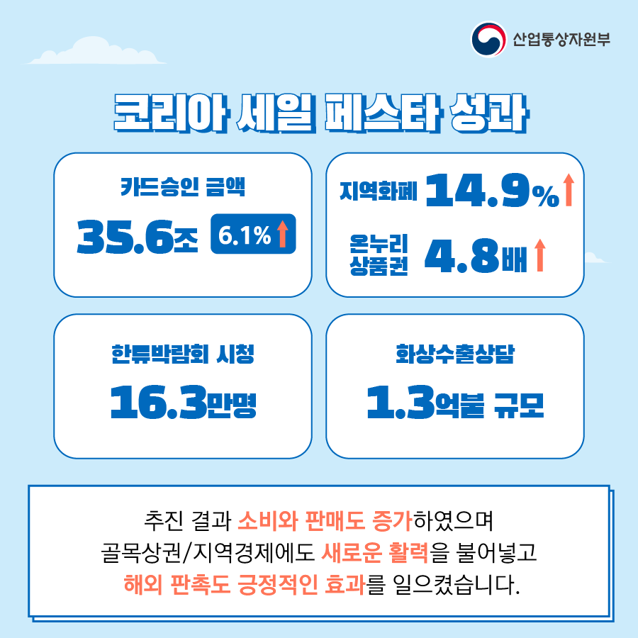 산업통상자원부
코리아 세일 페스타 성과
카드승인 금액 35.6조 6.1%↑
지역화폐 14.9%↑ 온누리 상품권 4.8배 ↑
한류박람회 시청 16.3만명
화상수출상담 1.3억불 규모
추진 결과 소비와 판매도 증가하였으며 골목상권/지역경제에도 새로운 활력을 불어넣고 해외 판촉도 긍정적인 효과를 일으켰습니다.