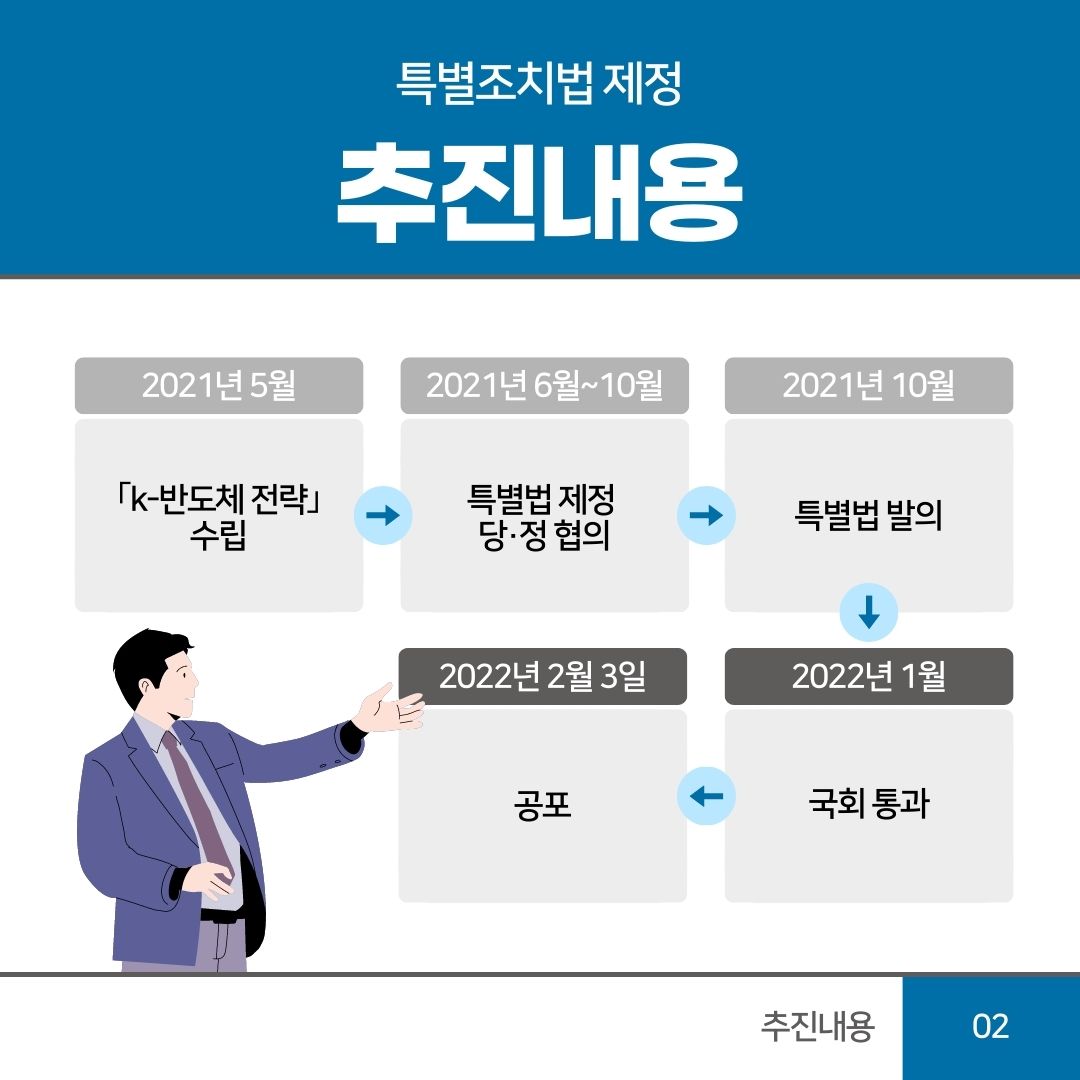 02 추진내용
특별조치법 제정
추진내용
2021년 5월 「k-반도체 전략」 수립
2021년 6월~10월 특별법 제정 당·정협의
2021년 10월 특별법 발의
2022년 1월 국회 통과
2022년 2월 3일 공포
