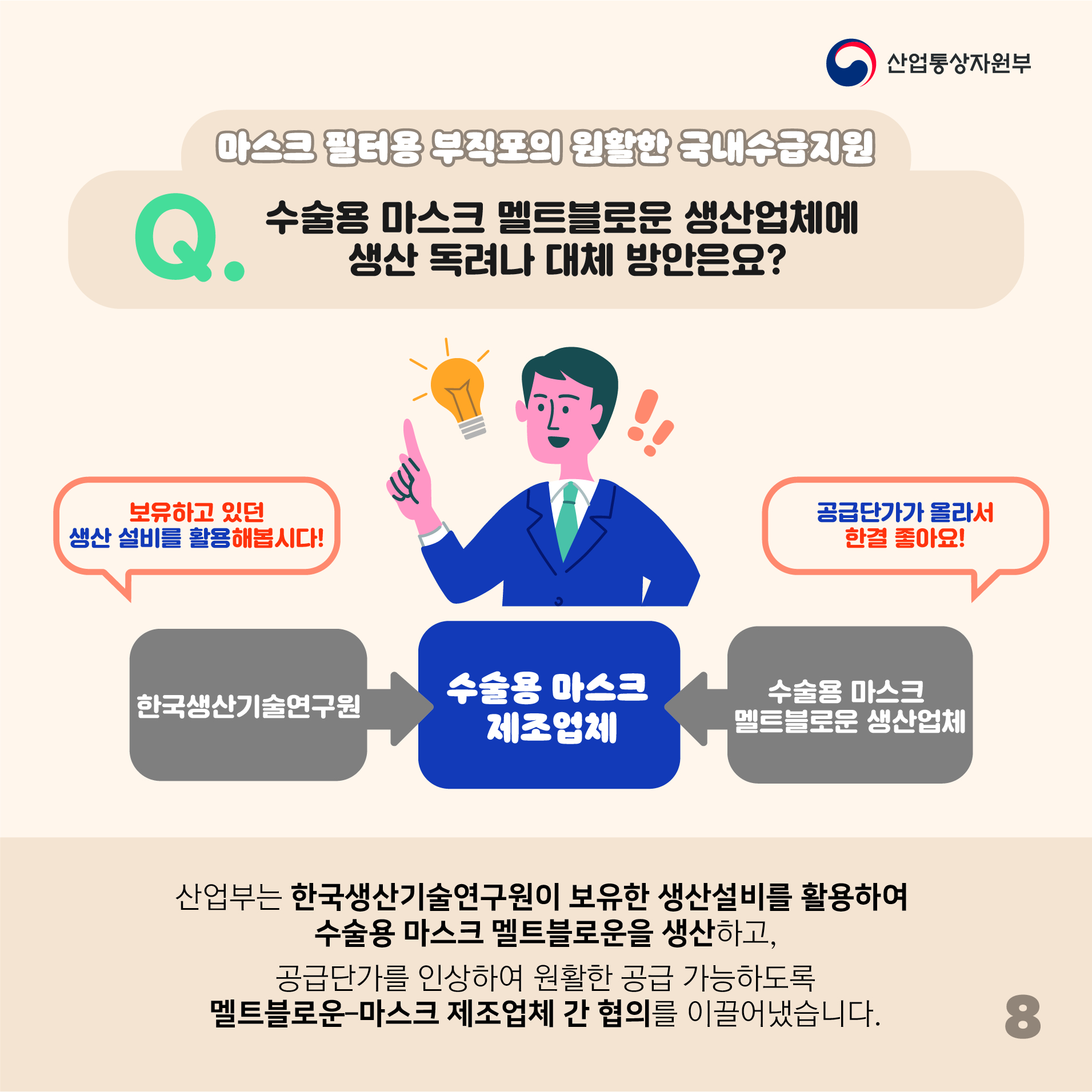 산업통상자원부
마스크 필터용 부직포의 원활한 국내수급지원
Q. 수술용 마스크 멜트블로운 생산업체에 생산 독려나 대체 방안은요?
한국생산기술연구원(보유하고 있던 생산 설비를 활용해봅시다!) ->수술용 마스크 제조업체<- 수술용 마스크 멜트블로운 생산업체(공급단가가 올라서 한결 좋아요!)
산업부는 한국생산기술연구원이 보유한 생산설비를 활용하여 수술용 마스크 멜트블로운을 생산하고, 공급단가를 인상하여 원활한 공급 가능하도록 멜트블로운 마스크 제조업체 간 협의를 이끌어냈습니다.
8