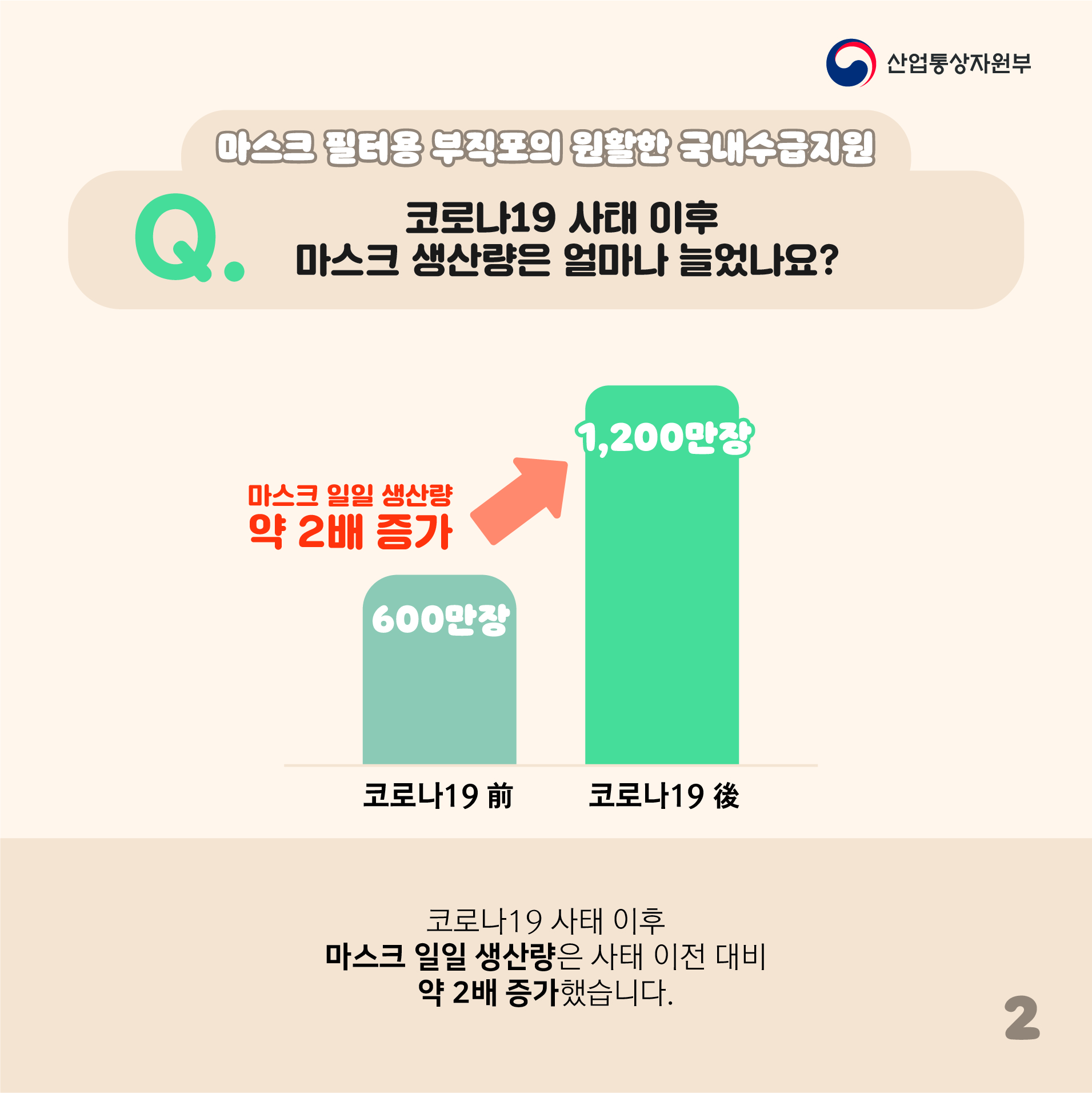 산업통상자원부
마스크 필터용 부직포의 원활한 국내수급지원
Q. 코로나19 사태 이후 마스크 생산량은 얼마나 늘었나요?
마스크 일일 생산량
코로나19 前 600만장 약 2배 증가
코로나19 後 1,200만장
코로나19 사태 이후 마스크 일일 생산량은 사태 이전 대비 약 2배 증가했습니다.
2