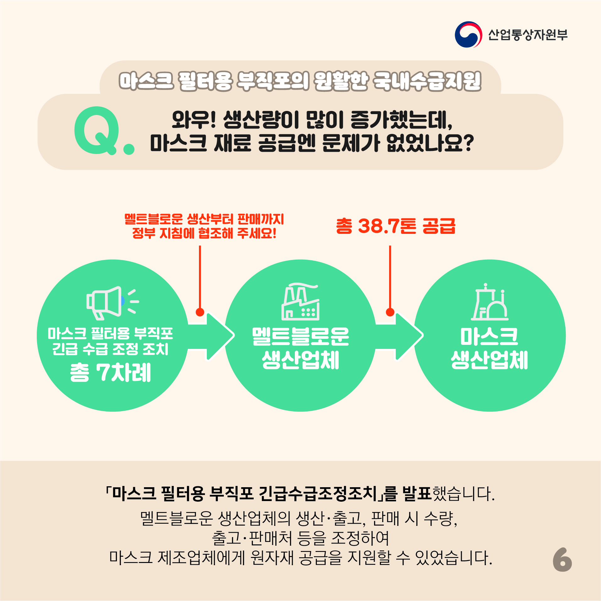 산업통상자원부
마스크 필터용 부직포의 원활한 국내수급지원
Q. 와우! 생산량이 많이 증가했는데, 마스크 재료 공급엔 문제가 없었나요? 
마스크 필터용 부직포 긴급 수급 조정 조치 총 7차례
멜트블로운 생산부터 판매까지 정부 지침에 협조해 주세요!
멜트블로운 생산업체
총 38.7톤 공급
마스크 생산업체
마스크 필터용 부직포 긴급수급조정조치를 발표했습니다.
멜트블로운 생산업체의 생산·출고, 판매 시 수량, 출고·판매처 등을 조정하여 마스크 제조업체에게 원자재 공급을 지원할 수 있었습니다.
6