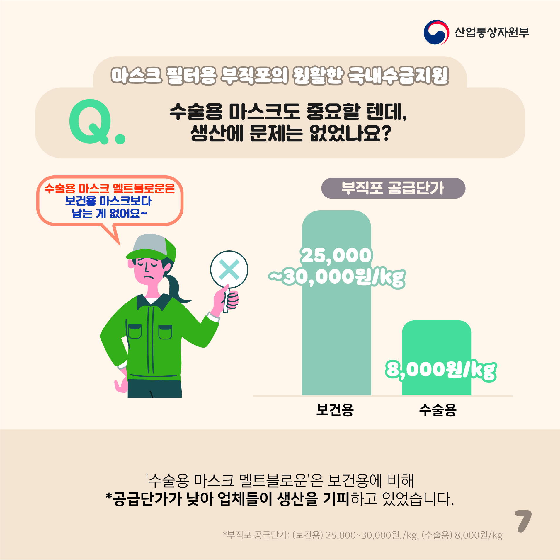 산업통상자원부
마스크 필터용 부직포의 원활한 국내수급지원
Q.  수술용 마스크도 중요할 텐데, 생산에 문제는 없었나요?
수술용 마스크 멜트블로운은 보건용 마스크보다 남는 게 없어요~
부직포 공급단가
보건용 25,000~30,000원/kg
수술용 8,000원/kg
'수술용 마스크 멜트블로운'은 보건용에 비해 *공급단가가 낮아 업체들이 생산을 기피하고 있었습니다.
*부직포 공급단가: (보건용) 25,000~30,000원./kg, (수술용) 8,000원/kg
7