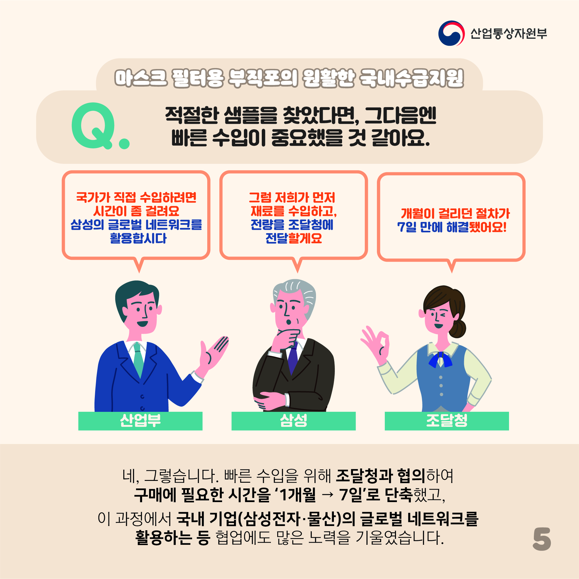 산업통상자원부
마스크 필터용 부직포의 원활한 국내수급지원
Q. 적절한 샘플을 찾았다면, 그다음엔 빠른 수입이 중요했을 것 같아요.
산업부 국가가 직접 수입하려면 시간이 좀 걸려요 삼성의 글로벌 네트워크를 활용합시다
삼성 그럼 저희가 먼저 재료를 수입하고, 전량을 조달청에 전달할게요
조달청 개월이 걸리던 절차가 7일 만에 해결됐어요!
네, 그렇습니다. 빠른 수입을 위해 조달청과 협의하여 구매에 필요한 시간을 '1개월 → 7일'로 단축했고,
이 과정에서 국내 기업(삼성전자·물산)의 글로벌 네트워크를 활용하는 등 협업에도 많은 노력을 기울였습니다.
5