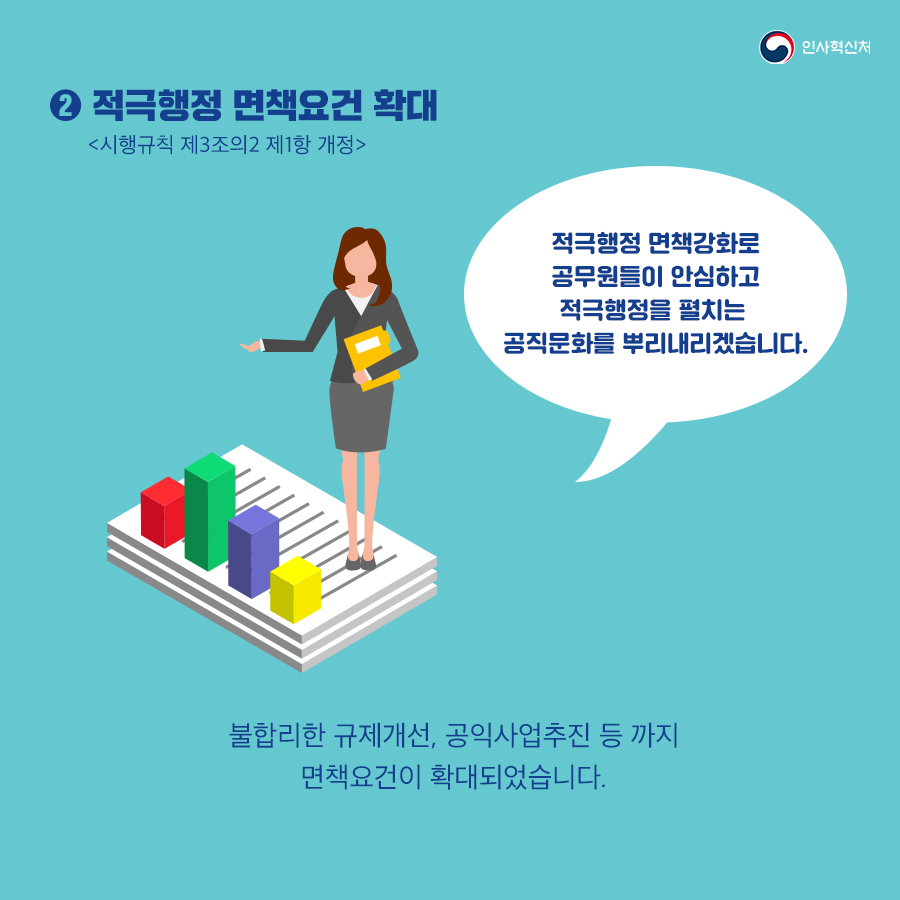 인사혁신처
2적극행정 면책요건 확대 <시행규칙 제3조의2 제1항 개정>
적극행정 면책강화로 공무원들이 안심하고 적극행정을 펼치는 공직문화를 뿌리내리겠습니다.
불합리한 규제개선, 공익사업추진 등 까지 면책요건이 확대되었습니다.
