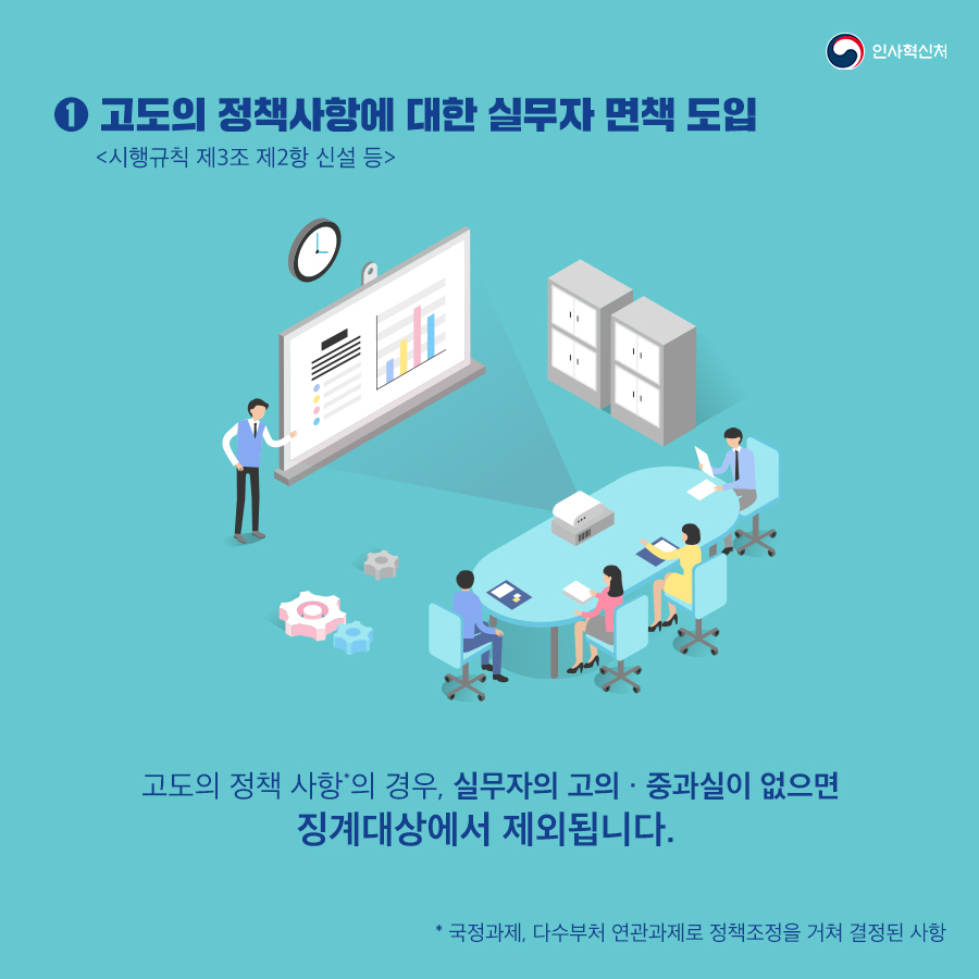 인사혁신처
고도의 정책사항에 대한 실무자 면책 도입 <시행규칙 제3조 제2항 신설 등>
고도의 정책 사항'의 경우, 실무자의 고의·중과실이 없으면 징계대상에서 제외됩니다.
* 국정과제, 다수부처 연관과제로 정책조정을 거쳐 결정된 사항
