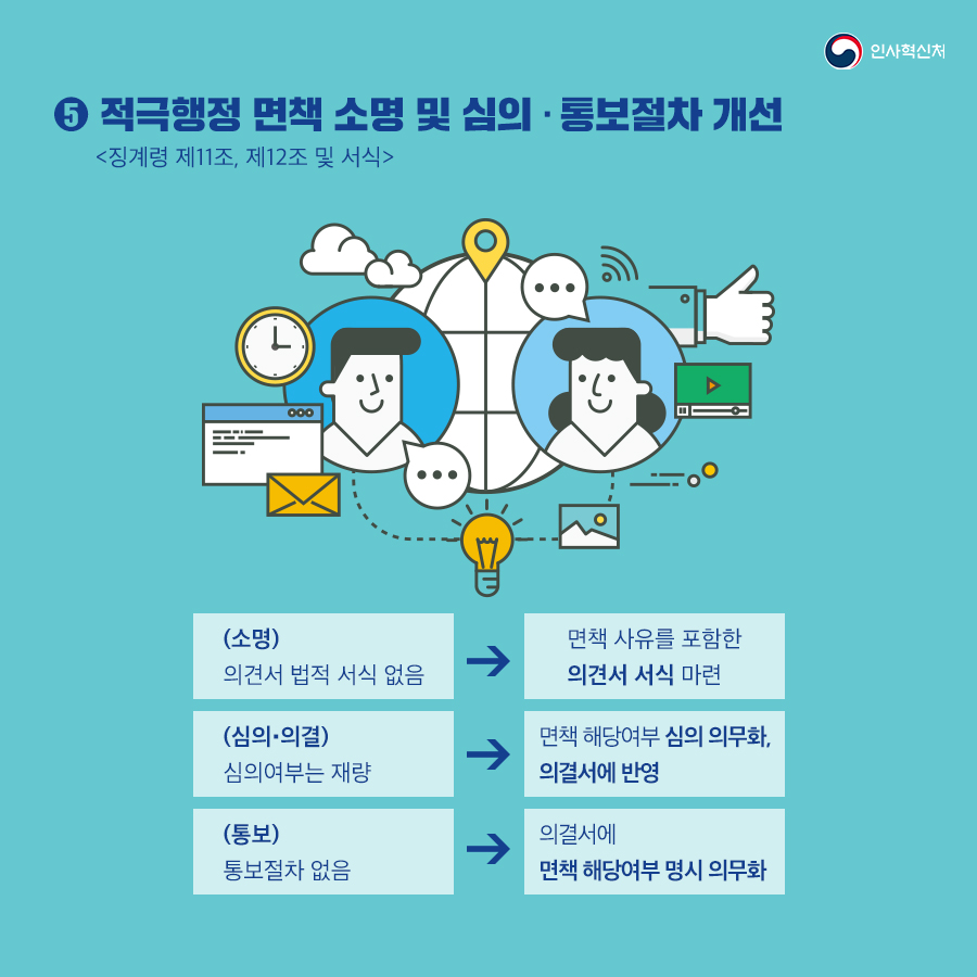 인사혁신처
5 적극행정 면책 소명 및 심의·통보절차 개선 <징계령 제11조, 제12조 및 서식>
(소명) 의견서 법적 서식 없음 ->면책 사유를 포함한 의견서 서식 마련
(심의·의결) 심의여부는 재량 -> 면책 해당여부 심의 의무화, 의결서에 반영
(통보) 통보절차 없음 -> 의결서에 면책 해당여부 명시 의무화 