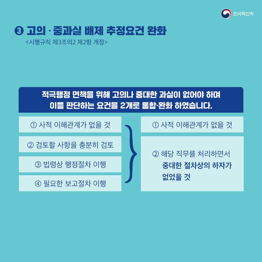 인사혁신처
3 고의·중과실 배제 추정요건 완화 <시행규칙 제3조의2 제2항 개정>
적극행정 면책을 위해 고의나 중대한 과실이 없어야 하며 이를 판단하는 요건을 2개로 통합·완화 하였습니다.
① 사적 이해관계가 없을 것 ② 검토할 사항을 충분히 검토 ③ 법령상 행정절차 이행 ④ 필요한 보고절차 이행 -> ① 사적 이해관계가 없을 것 ② 해당 직무를 처리하면서 중대한 절차상의 하자가 없었을 것
