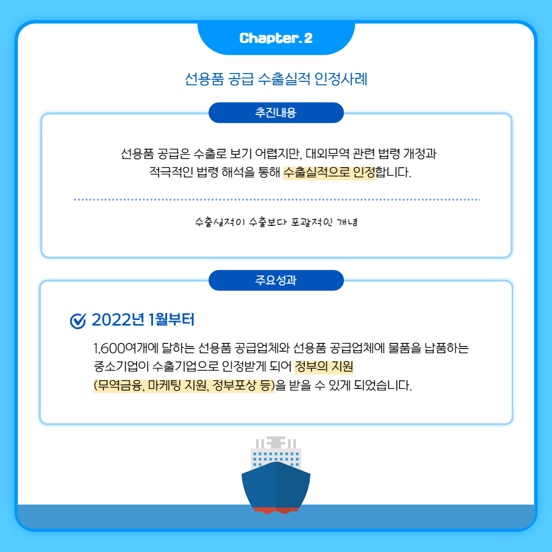 Chapter.2
선용품 공급 수출실적 인정사례
추진내용
선용품 공급은 수출로 보기 어렵지만, 대외무역 관련 법령 개정과 적극적인 법령 해석을 통해 수출실적으로 인정합니다.
수출실적이 수출보다 포괄적인 개념
주요성과
✔ 2022년 1월부터
1,600여개에 달하는 선용품 공급업체와 선용품 공급업체에 물품을 납품하는 중소기업이 수출기업으로 인정받게 되어 정부의 지원 (무역금융, 마케팅 지원, 정부포상 등)을 받을 수 있게 되었습니다.