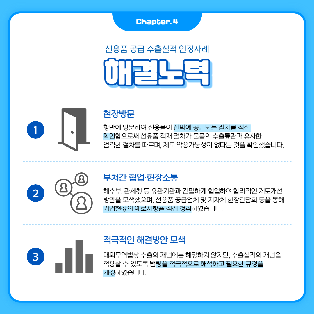 1
Chapter. 4
선용품 공급 수출실적 인정사례
해결노력
1 현장방문
항만에 방문하여 선용품이 선박에 공급되는 절차를 직접 확인함으로써 선용품 적재 절차가 물품의 수출통관과 유사한 엄격한 절차를 따르며, 제도 악용가능성이 없다는 것을 확인했습니다.
2 부처간 협업·현장소통
해수부, 관세청 등 유관기관과 긴밀하게 협업하여 합리적인 제도개선 방안을 모색했으며, 선용품 공급업체 및 지자체 현장간담회 등을 통해 기업현장의 애로사항을 직접 청취하였습니다.
3 적극적인 해결방안 모색
대외무역법상 수출의 개념에는 해당하지 않지만, 수출실적의 개념을 적용할 수 있도록 법령을 적극적으로 해석하고 필요한 규정을 개정하였습니다.
