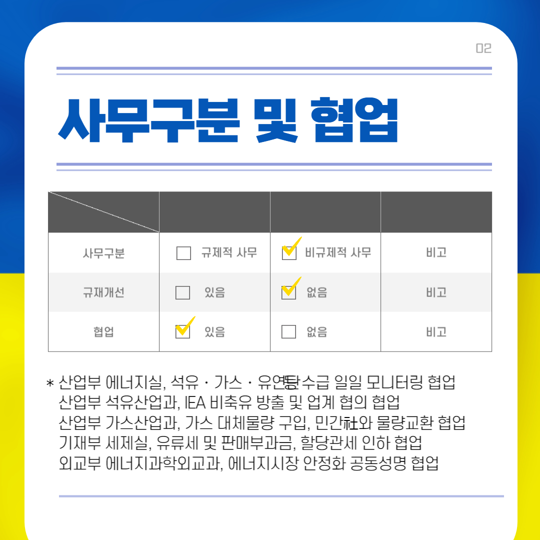 02 사무구분 및 협업
사무구분 규제적 사무 비규제적 사무(체크됨) 비고
규재개선 있음 없음(체크됨) 비고
협업 있음(체크됨) 없음 비고
* 산업부 에너지실, 석유·가스·유연탐수급 일일 모니터링 협업 산업부 석유산업과, IEA 비축유 방출 및 업계 협의 협업 산업부 가스산업과, 가스 대체물량 구입, 민간社와 물량교환 협업 기재부 세제실, 유류세 및 판매부과금, 할당관세 인하 협업 외교부 에너지과학외교과, 에너지시장 안정화 공동성명 협업
