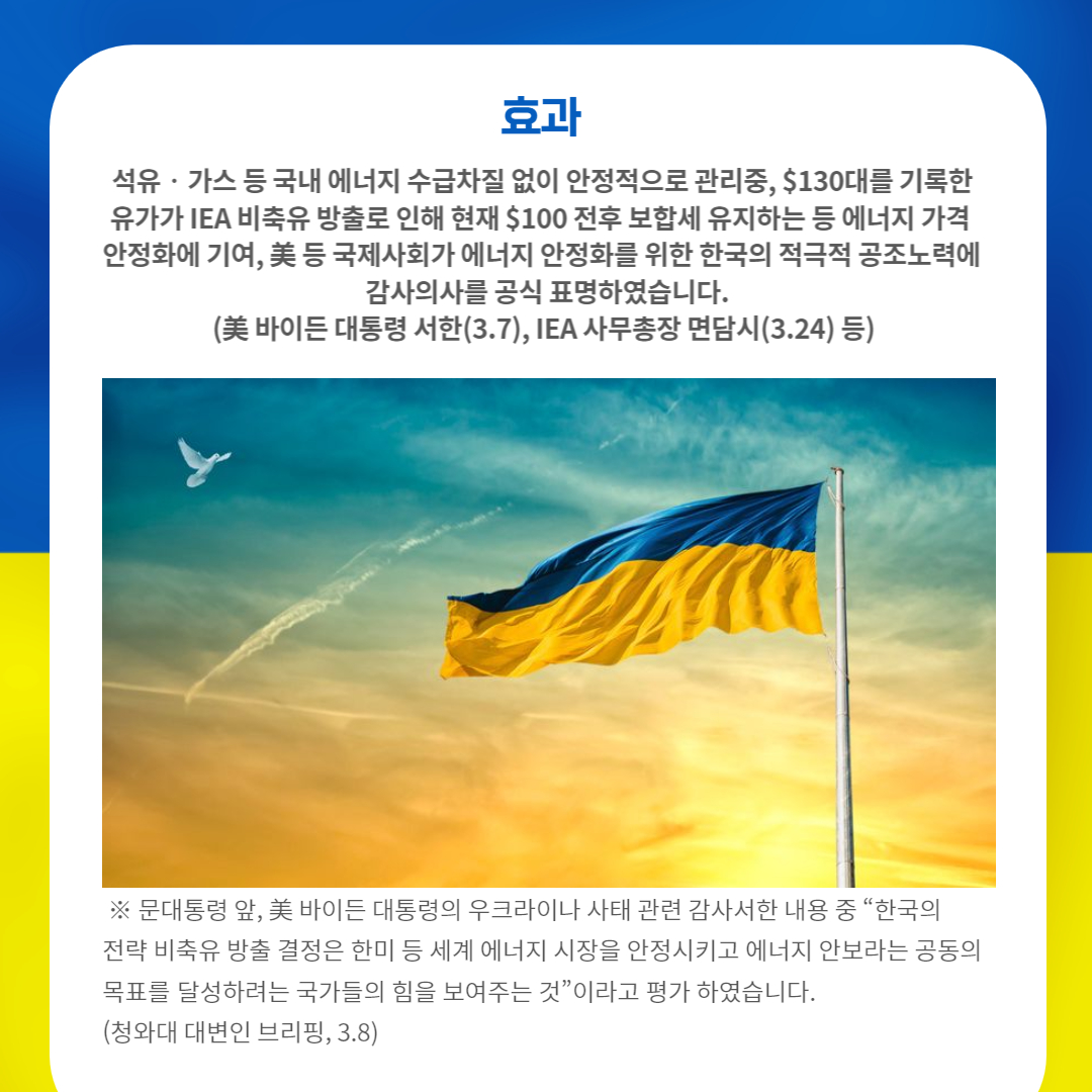 효과
석유·가스 등 국내 에너지 수급차질 없이 안정적으로 관리중, $130대를 기록한 유가가 IEA 비축유 방출로 인해 현재 $100 전후 보합세 유지하는 등 에너지 가격 안정화에 기여, 美 등 국제사회가 에너지 안정화를 위한 한국의 적극적 공조노력에 감사의사를 공식 표명하였습니다. (美 바이든 대통령 서한(3.7), IEA 사무총장 면담시 (3.24) 등)
※ 문대통령 앞, 美 바이든 대통령의 우크라이나 사태 관련 감사서한 내용 중 “한국의 전략 비축유 방출 결정은 한미 등 세계 에너지 시장을 안정시키고 에너지 안보라는 공동의 목표를 달성하려는 국가들의 힘을 보여주는 것"이라고 평가하였습니다. (청와대 대변인 브리핑, 3.8)