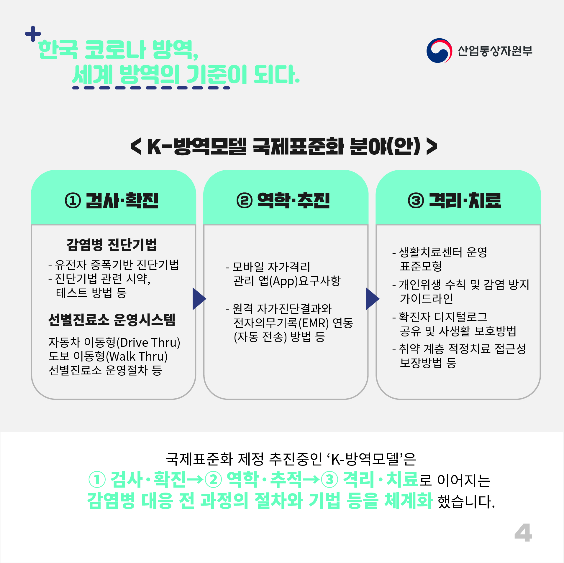 산업통상자원부
한국 코로나 방역, 세계 방역의 기준이 되다.
<K-방역모델 국제표준화 분야(안) >
① 검사·확진 
감염병 진단기법 - 유전자 증폭기반 진단기법 - 진단기법 관련 시약, 테스트 방법 등
선별진료소 운영시스템 자동차 이동형(Drive Thru) 도보 이동형(Walk Thru) 선별진료소 운영절차 등
② 역학·추진
- 모바일 자가격리 관리 앱(App)요구사항
- 원격 자가진단결과와 전자의무기록(EMR) 연동 (자동 전송) 방법 등
③ 격리·치료
- 생활치료센터 운영 표준모형
- 개인위생 수칙 및 감염 방지 가이드라인
- 확진자 디지털로그 공유 및 사생활 보호방법
- 취약 계층 적정치료 접근성 보장방법 등
국제표준화 제정 추진중인 'K-방역모델'은
① 검사·확진→② 역학·추적→③ 격리 · 치료로 이어지는 감염병 대응 전 과정의 절차와 기법 등을 체계화 했습니다.
4
