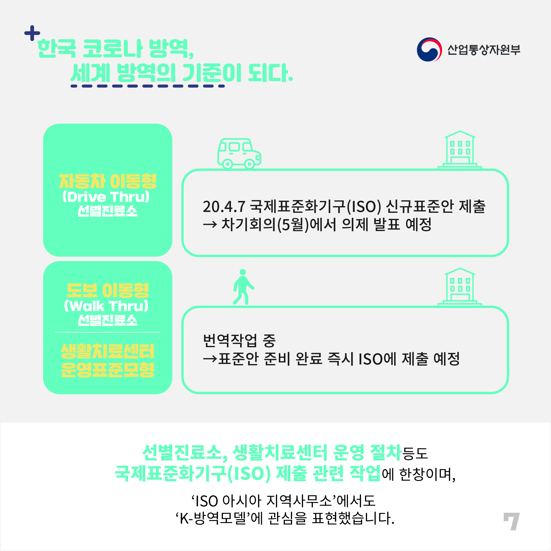 산업통상자원부
한국 코로나 방역, 세계 방역의 기준이 되다.
자동차 이동형 (Drive Thru) 선별진료소
20.4.7 국제표준화기구(ISO) 신규표준안 제출 → 차기회의(5월)에서 의제 발표 예정
도보 이동형 (Walk Thru) 선별진료소 생활치료센터 운영표준모형 번역작업 중 →표준안 준비 완료 즉시 ISO에 제출 예정
선별진료소, 생활치료센터 운영 절차등도 국제표준화기구(ISO) 제출 관련 작업에 한창이며, 'ISO 아시아 지역사무소'에서도 'K-방역모델'에 관심을 표현했습니다.
7