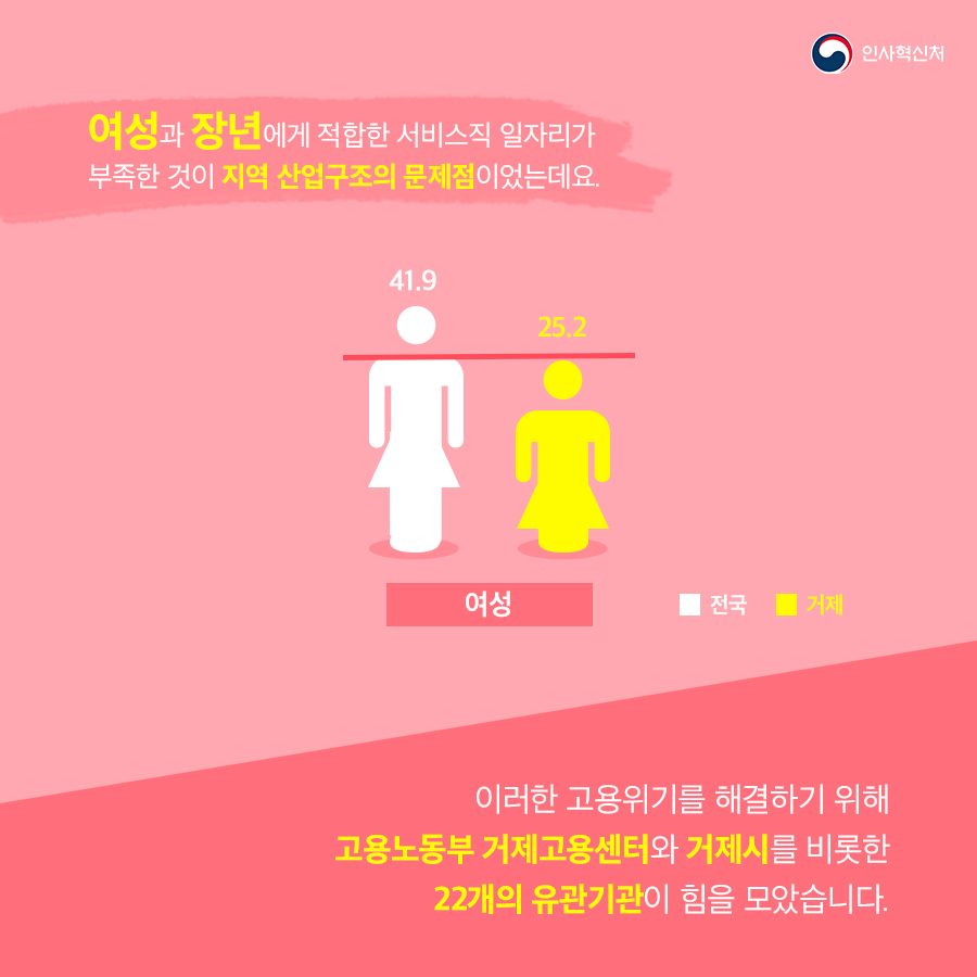 인사혁신처
여성과 장년에게 적합한 서비스직 일자리가 부족한 것이 지역 산업구조의 문제점이었는데요.
여성 전국41.9 거제25.2
이러한 고용위기를 해결하기 위해 고용노동부 거제고용센터와 거제시를 비롯한 22개의 유관기관이 힘을 모았습니다.