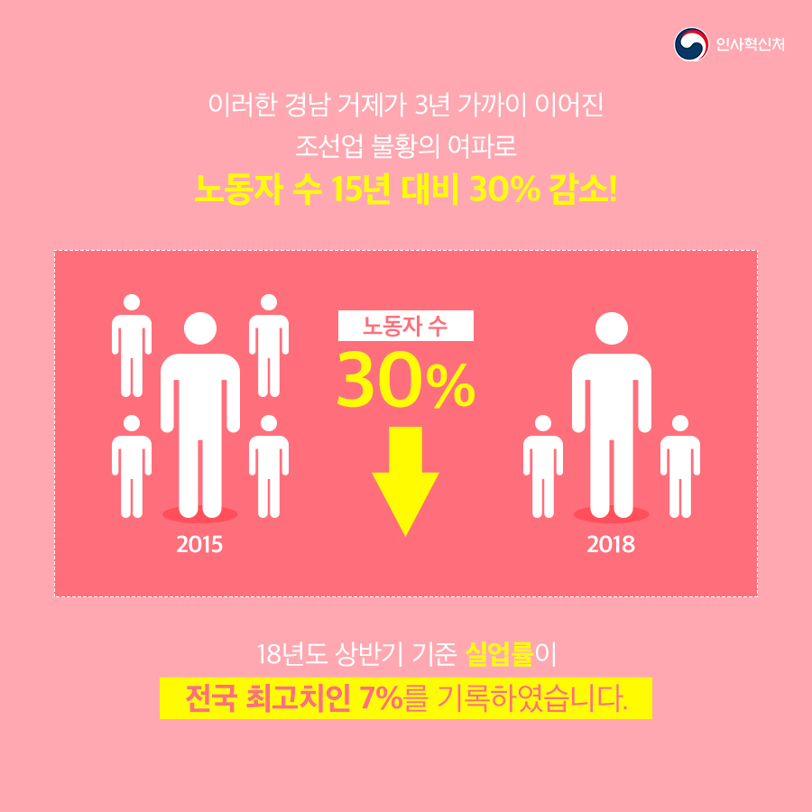 인사혁신처
이러한 경남 거제가 3년 가까이 이어진 조선업 불황의 여파로 노동자 수 15년 대비 30% 감소!
2015 노동자 수30%↓ 2018
18년도 상반기 기준 실업률이
전국 최고치인 7%를 기록하였습니다.