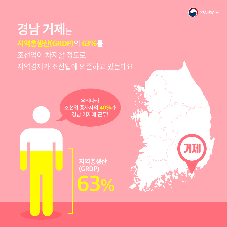 인사혁신처
경남 거제는 지역총생산(GRDP)의 63%를 조선업이 차지할 정도로 지역경제가 조선업에 의존하고 있는데요.
우리나라 조선업 종사자의 40%가 경남 거제에 근무! 지역총생산 (GRDP) 63%
