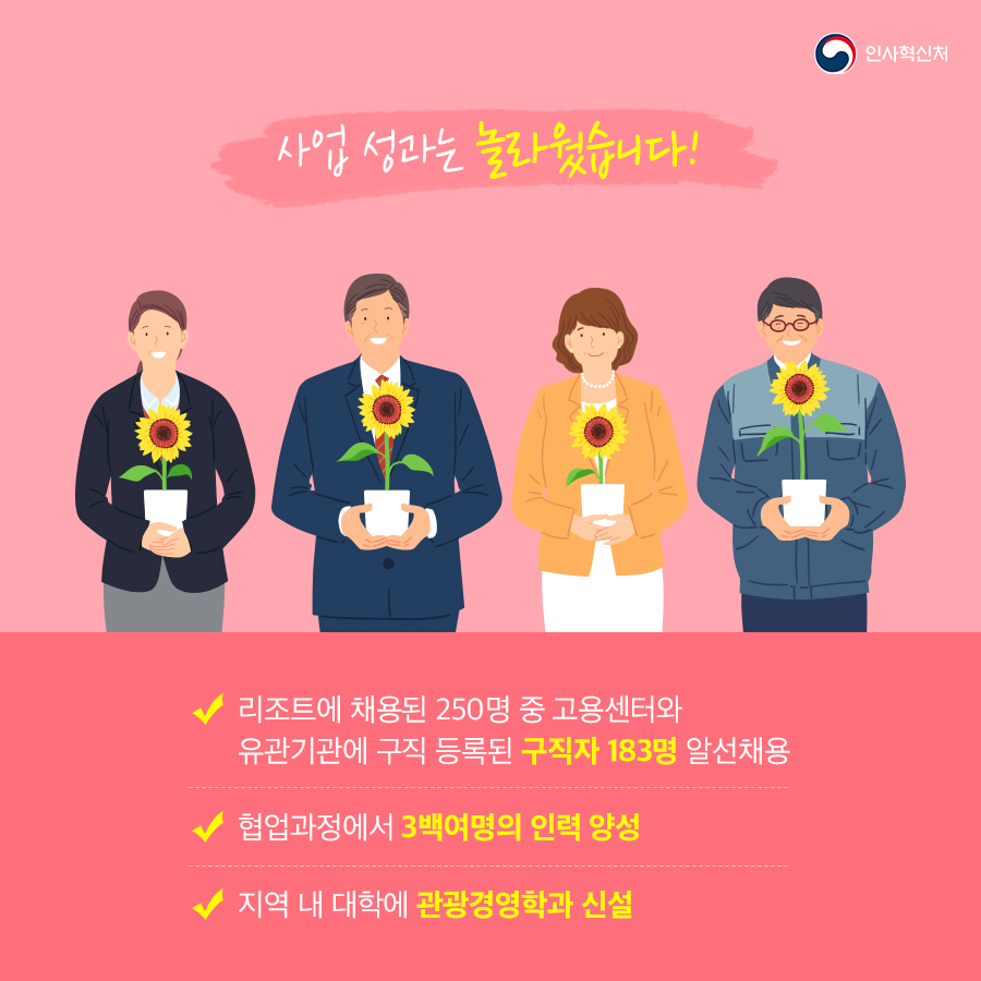 인사혁신처
사업 성과는 놀라웠습니다!
리조트에 채용된 250명 중 고용센터와 유관기관에 구직 등록된 구직자 183명 알선채용
협업과정에서 3백여명의 인력 양성
지역 내 대학에 관광경영학과 신설
