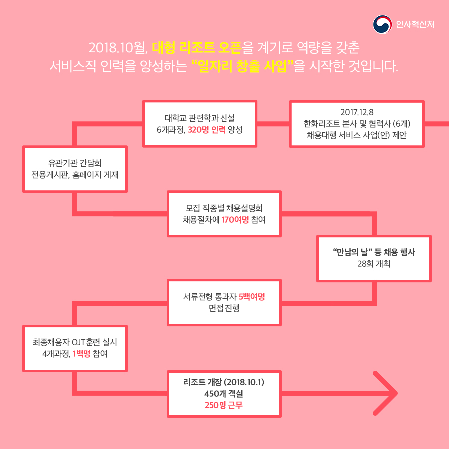 인사혁신처
2018.10월, 대형 리조트 오픈을 계기로 역량을 갖춘 서비스직 인력을 양성하는 "일자리 창출 사업"을 시작한 것입니다. 
2017.12.8 한화리조트 본사 및 협력사(6개) 채용대행 서비스 사업(안) 제안
대학교 관련학과 신설 6개과정, 320명 인력 양성 
유관기관 간담회 전용게시판, 홈페이지 게재 
모집 직종별 채용설명회 채용절차에 170여명 참여
"만남의 날" 등 채용 행사 28회 개최 
서류전형 통과자 5백여명 면접 진행 
최종채용자 OJT훈련 실시 4개과정, 1백명 참여 
리조트 개장(2018.10.1) 450개 객실 250명 근무
