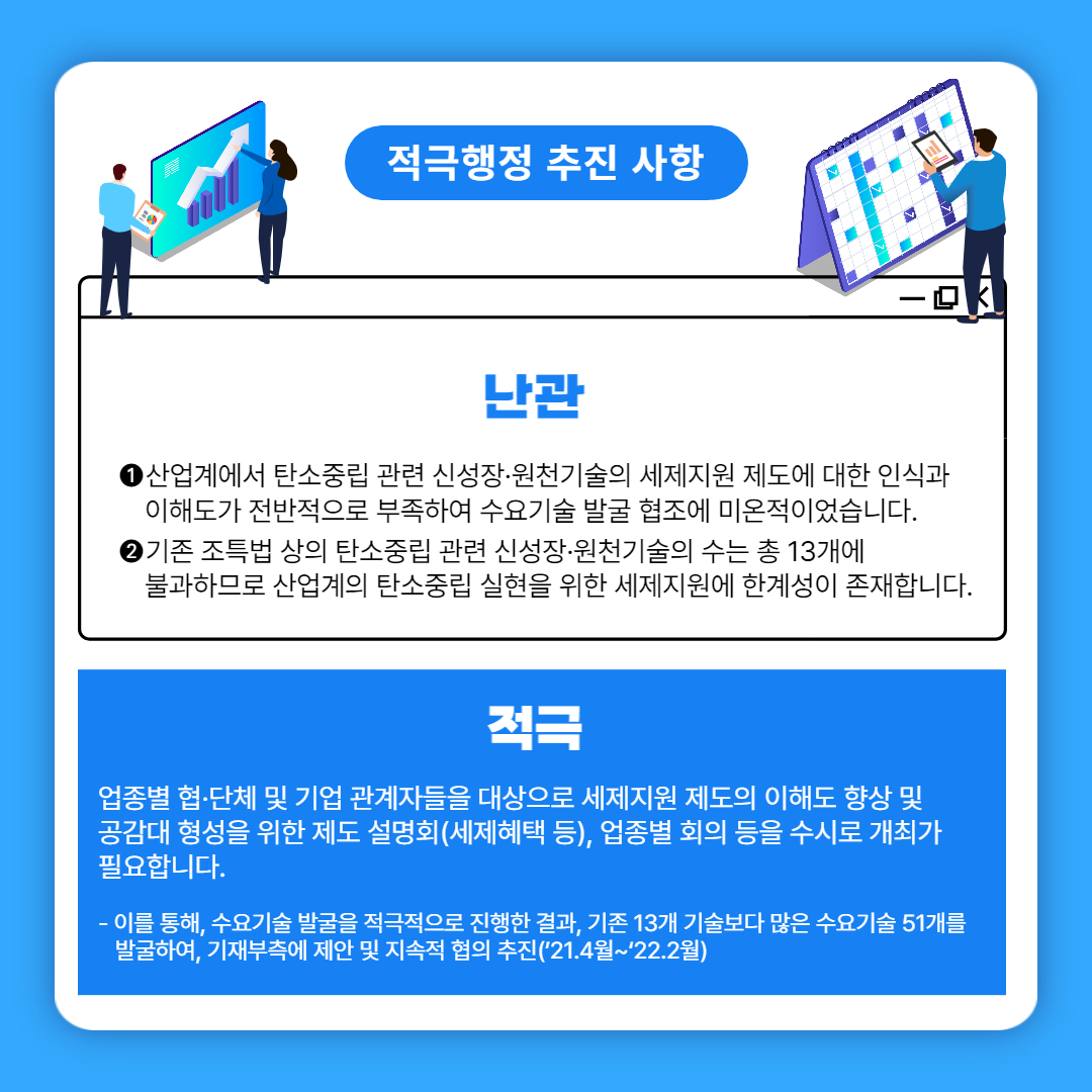 적극행정 추진 사항
난관
1 산업계에서 탄소중립 관련 신성장·원천기술의 세제지원 제도에 대한 인식과 이해도가 전반적으로 부족하여 수요기술 발굴 협조에 미온적이었습니다.
2 기존 조특법 상의 탄소중립 관련 신성장·원천기술의 수는 총 13개에 불과하므로 산업계의 탄소중립 실현을 위한 세제지원에 한계성이 존재합니다.
적극
업종별 협·단체 및 기업 관계자들을 대상으로 세제지원 제도의 이해도 향상 및 공감대 형성을 위한 제도 설명회(세제혜택 등), 업종별 회의 등을 수시로 개최가 필요합니다.
- 이를 통해, 수요기술 발굴을 적극적으로 진행한 결과, 기존 13개 기술보다 많은 수요기술 51개를 발굴하여, 기재부측에 제안 및 지속적 협의 추진('21.4월~'22.2월)