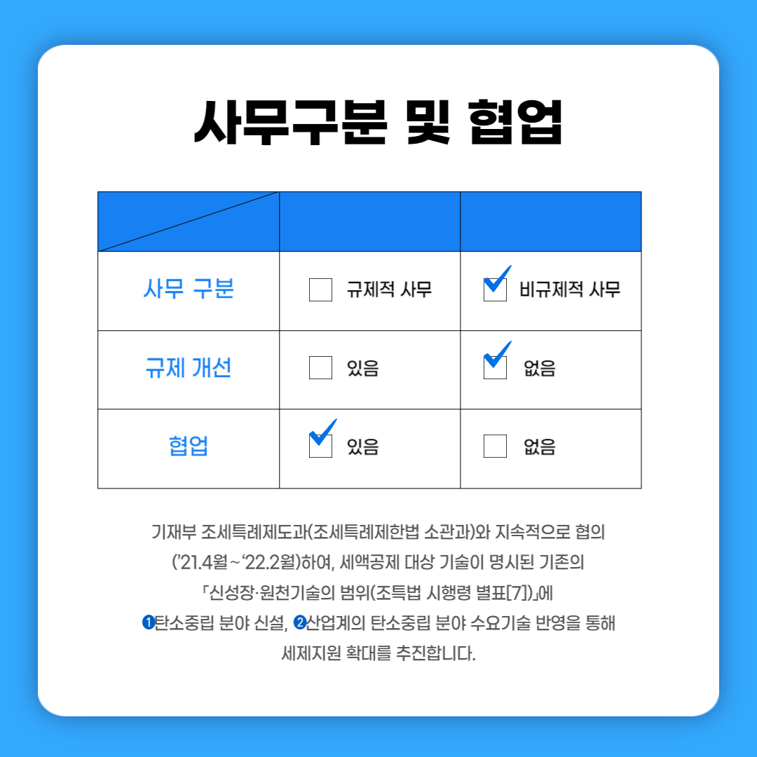 사무구분 및 협업
사무 구분 규제적 사무 비규제적 사무(체크)
규제 개선 있음 없음(체크)
협업 있음(체크) 없음
기재부 조세특례제도과(조세특례제한법 소관과)와 지속적으로 협의 ('21.4월~'22.2월)하여, 세액공제 대상 기술이 명시된 기존의 「신성장·원천기술의 범위(조특법 시행령 별표[7])」에 1탄소중립 분야 신설, 2산업계의 탄소중립 분야 수요기술 반영을 통해 세제지원 확대를 추진합니다.