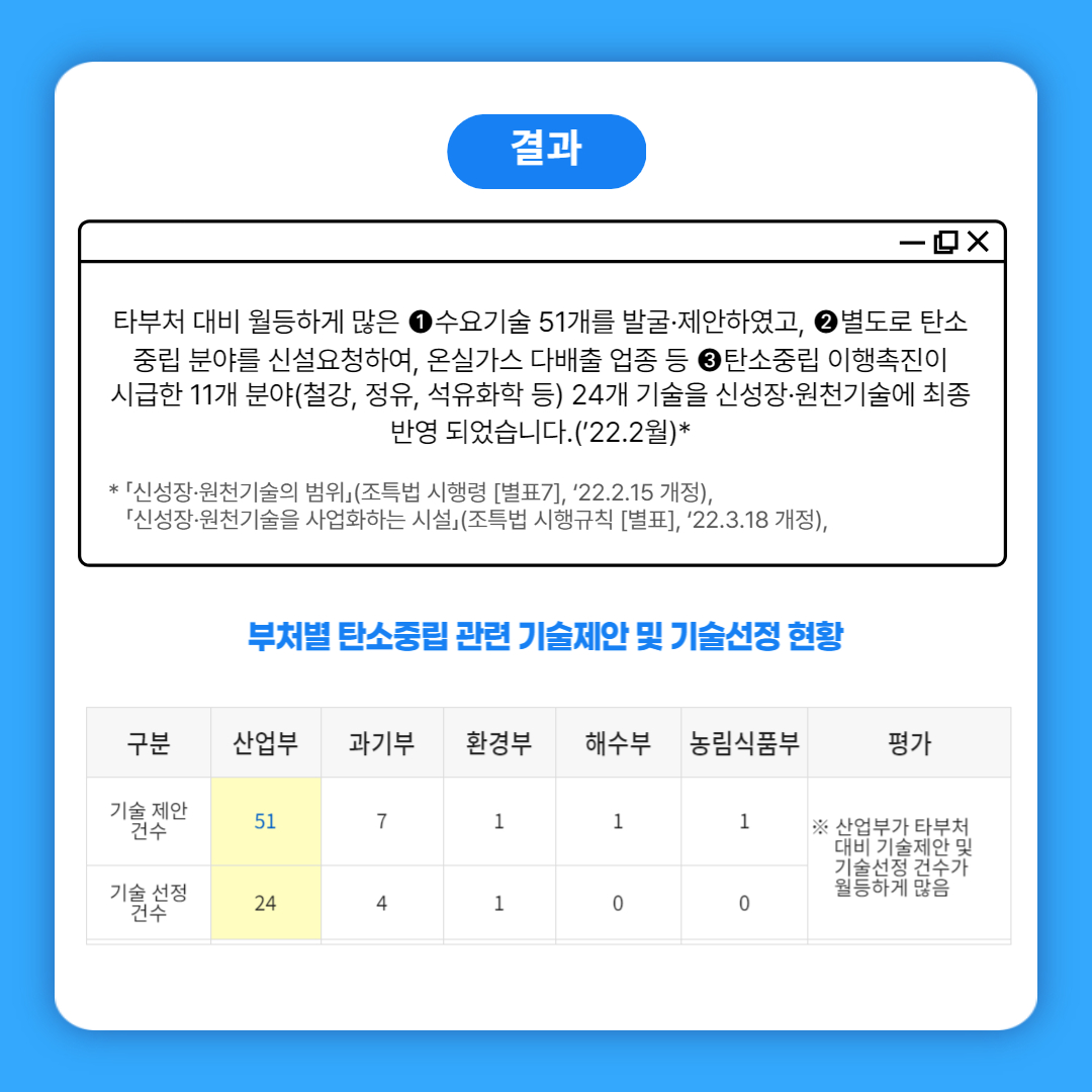 결과
타부처 대비 월등하게 많은 수요기술 51개를 발굴·제안하였고, 별도로 탄소 중립 분야를 신설요청하여, 온실가스 다배출 업종 등 탄소중립 이행촉진이 시급한 11개 분야(철강, 정유, 석유화학 등) 24개 기술을 신성장·원천기술에 최종 반영 되었습니다.('22.2월)*
* 「신성장·원천기술의 범위(조특법 시행령 [별표7], '22.2.15 개정), 「신성장·원천기술을 사업화하는 시설(조특법 시행규칙 [별표], '22.3.18 개정),
부처별 탄소중립 관련 기술제안 및 기술선정 현황
구분 산업부 과기부 환경부 해수부 농림식품부 평가
부처별 기술 제안 및 선정 건수 표: 산업부(제안 51, 선정 24), 과기부(제안 7, 선정 4), 환경부(제안 1, 선정 1), 해수부(제안 1, 선정 0), 농림식품부(제안 1, 선정 0).
비고: 산업부가 타부처 대비 기술제안 및 기술선정 건수가 월등하게 많음