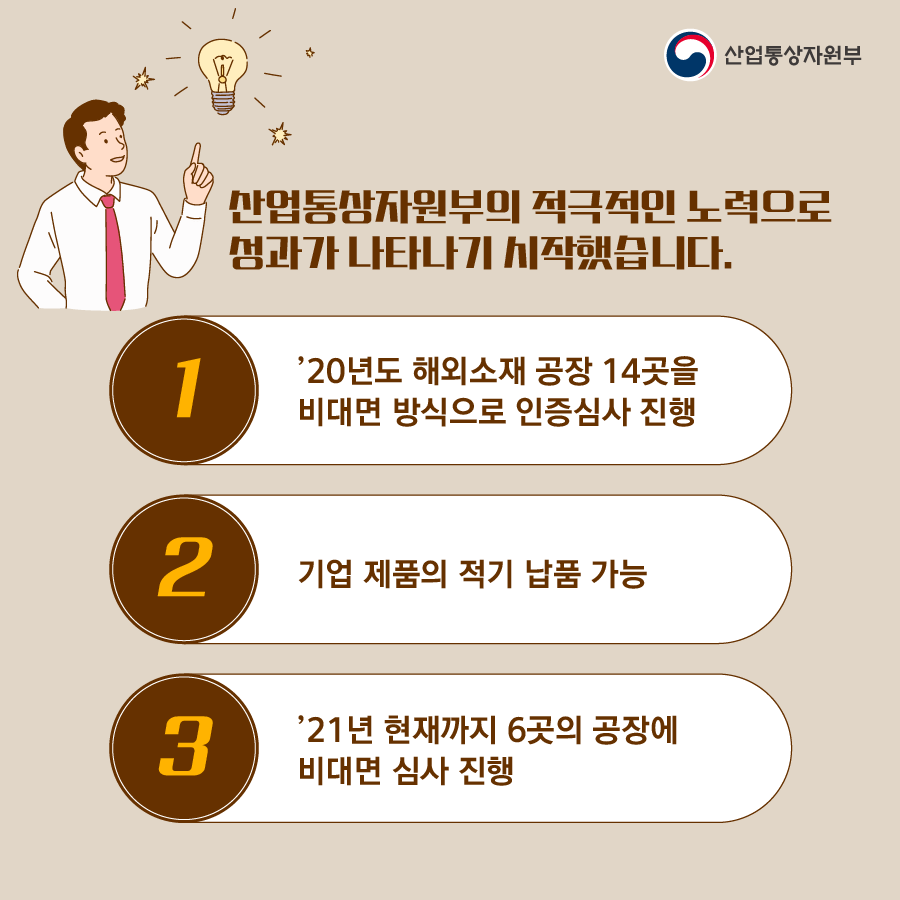 산업통상자원부
산업통상자원부의 적극적인 노력으로 성과가 나타나기 시작했습니다.
1 '20년도 해외소재 공장 14곳을 비대면 방식으로 인증심사 진행
2 기업 제품의 적기 납품 가능
3 '21년 현재까지 6곳의 공장에 비대면 심사 진행