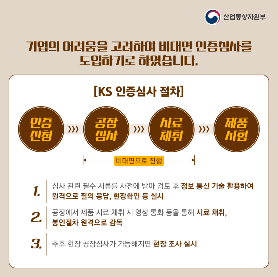 산업통상자원부
기업의 어려움을 고려하여 비대면 인증심사를 도입하기로 하였습니다.
[KS 인증심사 절차]
인증신청 >> 공장 심사 >> 시료 채취 >> 제품 시험
공장심사와 시료채취는 비대면으로 진행
1. 심사 관련 필수 서류를 사전에 받아 검토 후 정보 통신 기술 활용하여 원격으로 질의 응답, 현장확인 등 실시
2. 공장에서 제품 시료 채취 시 영상 통화 등을 통해 시료 채취, 봉인절차 원격으로 감독
3. 추후 현장 공장심사가 가능해지면 현장 조사 실시