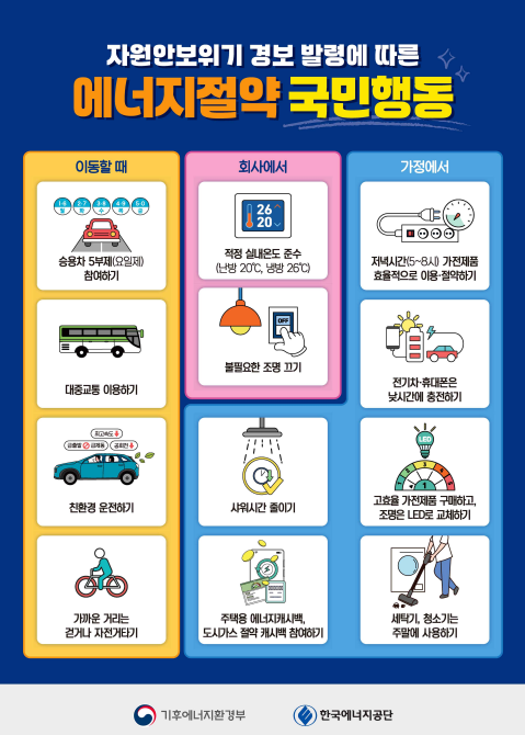 자원안보위기 경보 발령에 따른 에너지절약 국민행동  이동할 때 승용차 5부제(요일제) 참여하기 대중교통 이용하기 친환경 운전하기 가까운 거리는 걷거나 자전거타기  회사에서 적정 실내온도 준수 (난방 20℃, 냉방 26℃) 불필요한 조명 끄기 샤워시간 줄이기 주택용 에너지캐시백, 도시가스 절약 캐시백 참여하기  가정에서 저녁시간(5~8시) 가전제품 효율적으로 이용·절약하기 전자제품 플러그 뽑고, 쓰지 않는 콘센트 차단하기 고효율 가전제품 구매하고, 조명은 LED로 교체하기 세탁기, 청소기는 주말에 사용하기  기후에너지부 한국에너지공단