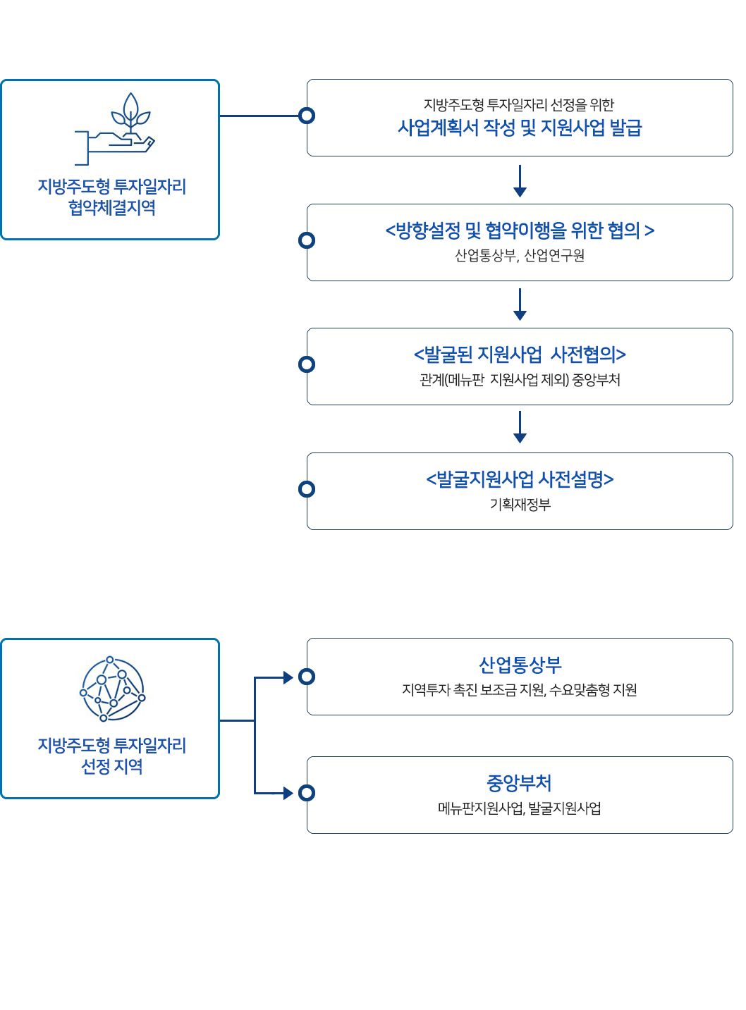 
		지방주도형투자일자리 협약체결지역
		지방주도형투자일자리 선정을 위한 사업계획서 작성 및 지원사업 발급
		<방향설정 및 협약이행을 위한 협의> 산업통상부, 산업연구원
		<발굴된 지원사업 사전협의> 관계(메뉴판 지원사업 제외) 중앙부처
		<발굴지원사업 사전설명> 기획재정부

		지방주도형투자일자리 선정지역
		산업통상부 - 지역투자 촉진 보조금 지원, 수요맞춤형 지원
		중앙부처 - 메뉴판지원사업, 발굴지원사업
		