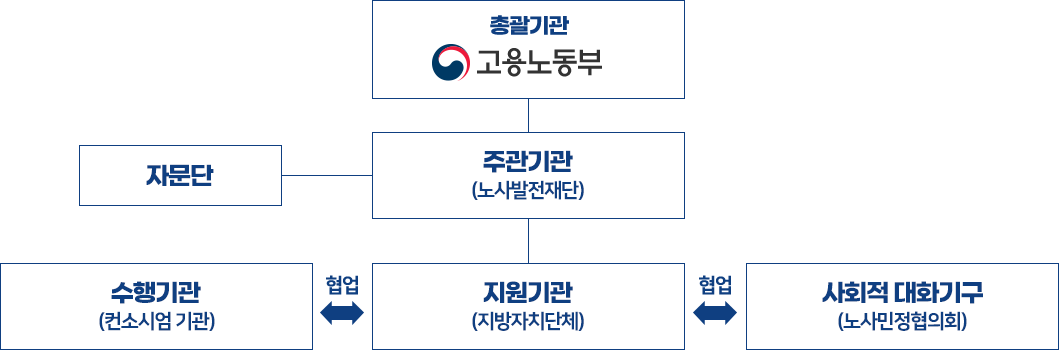 추진체계 조직도 자세한내용 아래 참조